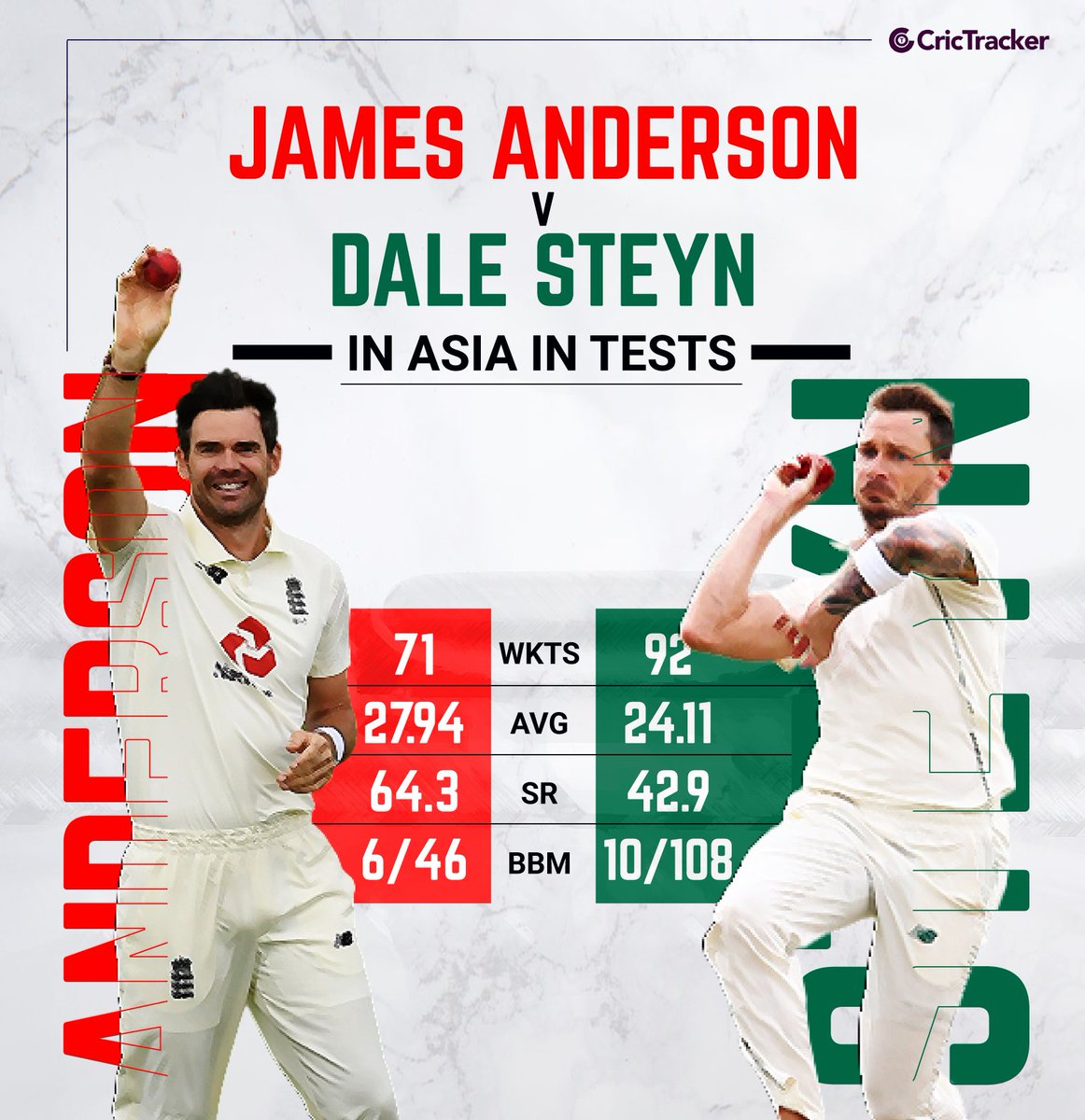 Cricketracker's tweet photo. Just a statistical comparison between James Anderson and Dale Steyn in Tests in Asia.

#Cricket #CricTracker #INDvsENG #James Anderson #DaleSteyn https://t.co/TeLewq4z31