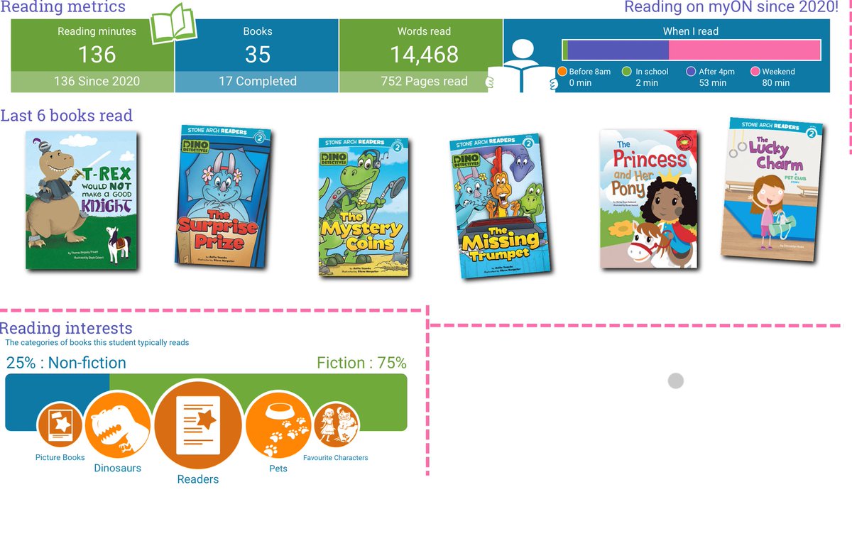 In Diamond class the children have been very busy using Myon this week to read lots of different stories, one little girl has been so busy reading lots of books and couldn't wait to share her learning with the teachers!  I think we have a dinosaur fan!