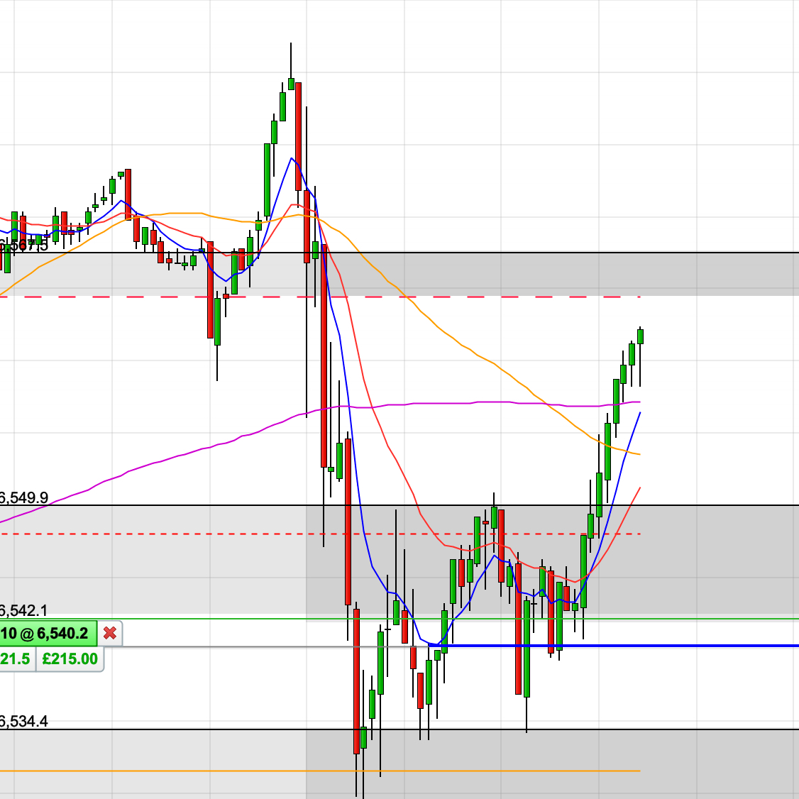 TetrisTrading's tweet image. 2nd trade looks better. Managed to wipe of the losing trade early this morning and still make profit.🙏   #ftse100 #dax #bitcoin #charts #technicals #win #loss #mindset #financialmarkets #finance #btc #fx #forex #gbp #usd