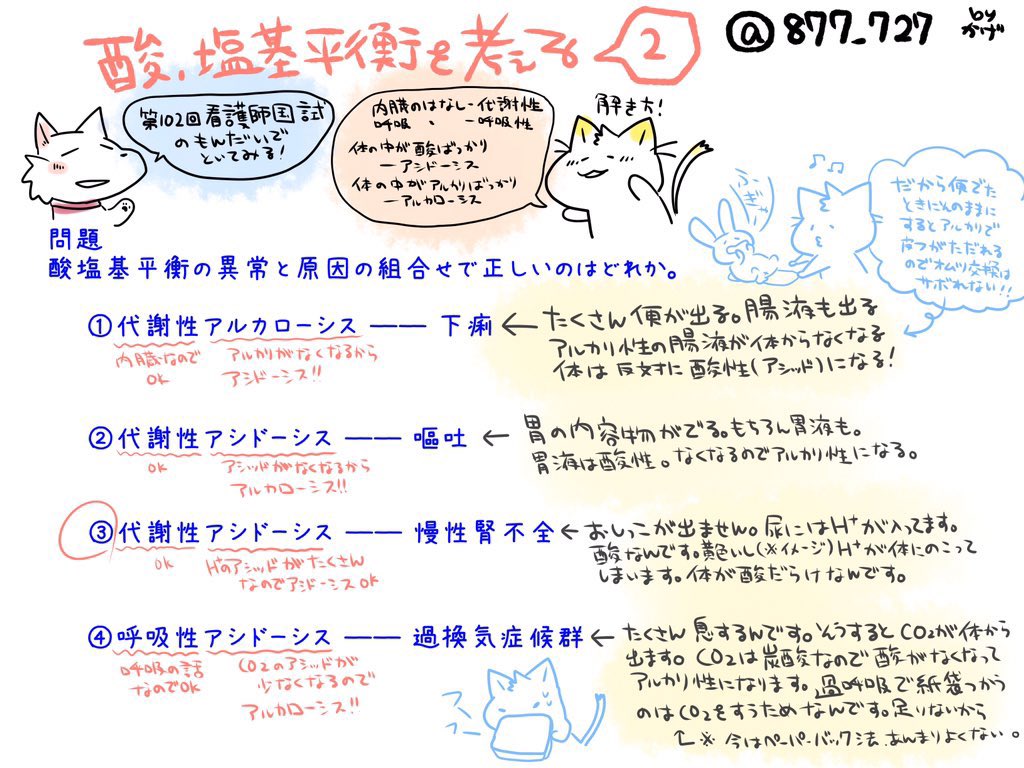 受験生のとき「国試に酸塩基平衡出たら捨てる」と言った友達がいて「捨てちゃダメだ寧ろすぐ習得できる分野だから今理解するんやー!!」と説得して解説したのがこれ(もとは手書き)で見事にすぐ解けるようになってたのでぜ勉強したらいいかわからないひとはぜひこの分野をやっつけてみてくれーーー! 