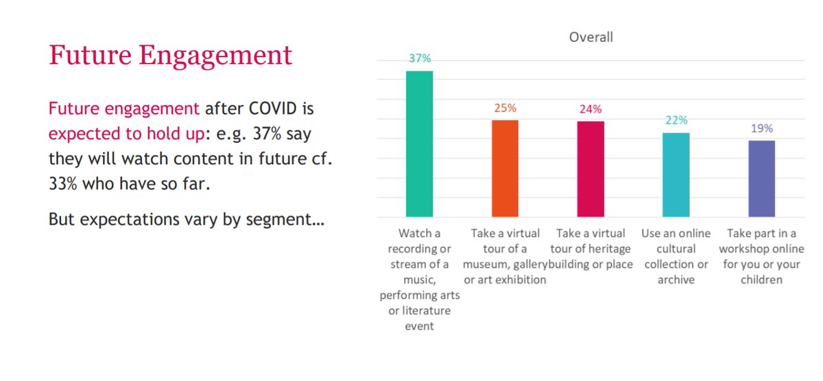 We have new findings from our nationwide Cultural Participation Monitor, all about how people are using digital during the pandemic. 

It looks like there there might be a strong interest in online events, even after Covid (see below)

1/2