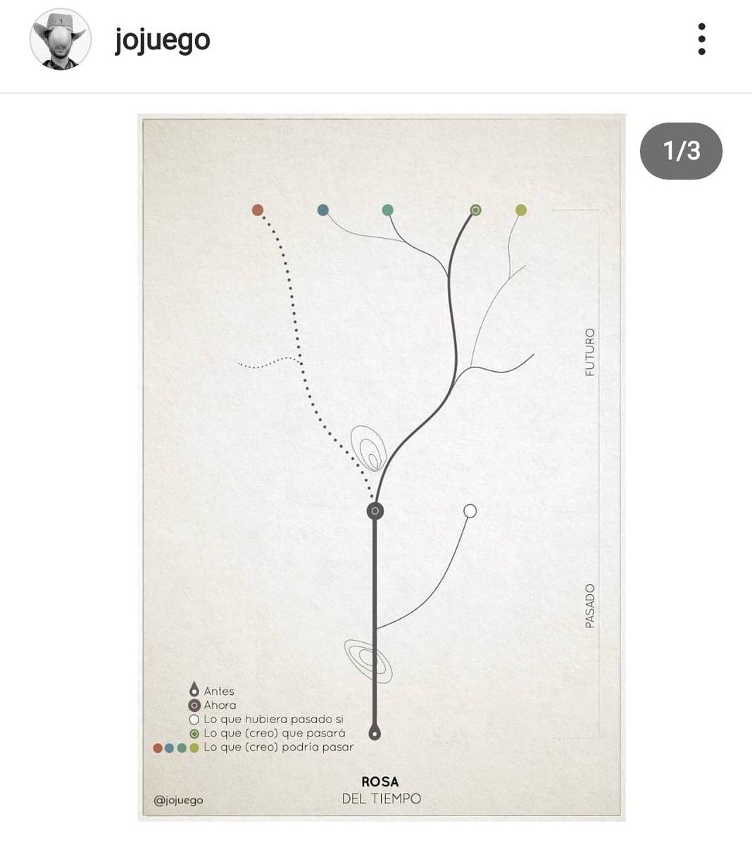¡En insta estoy subiendo algunas de las viñetas del cómic sobre el tiempo que estoy haciendo! instagram.com/p/CLEskc1DYJ0/

#comic  #tiempo #lirica #digital #diagrama #mapa #relato #rosa #dt #ilustracion #viñeta