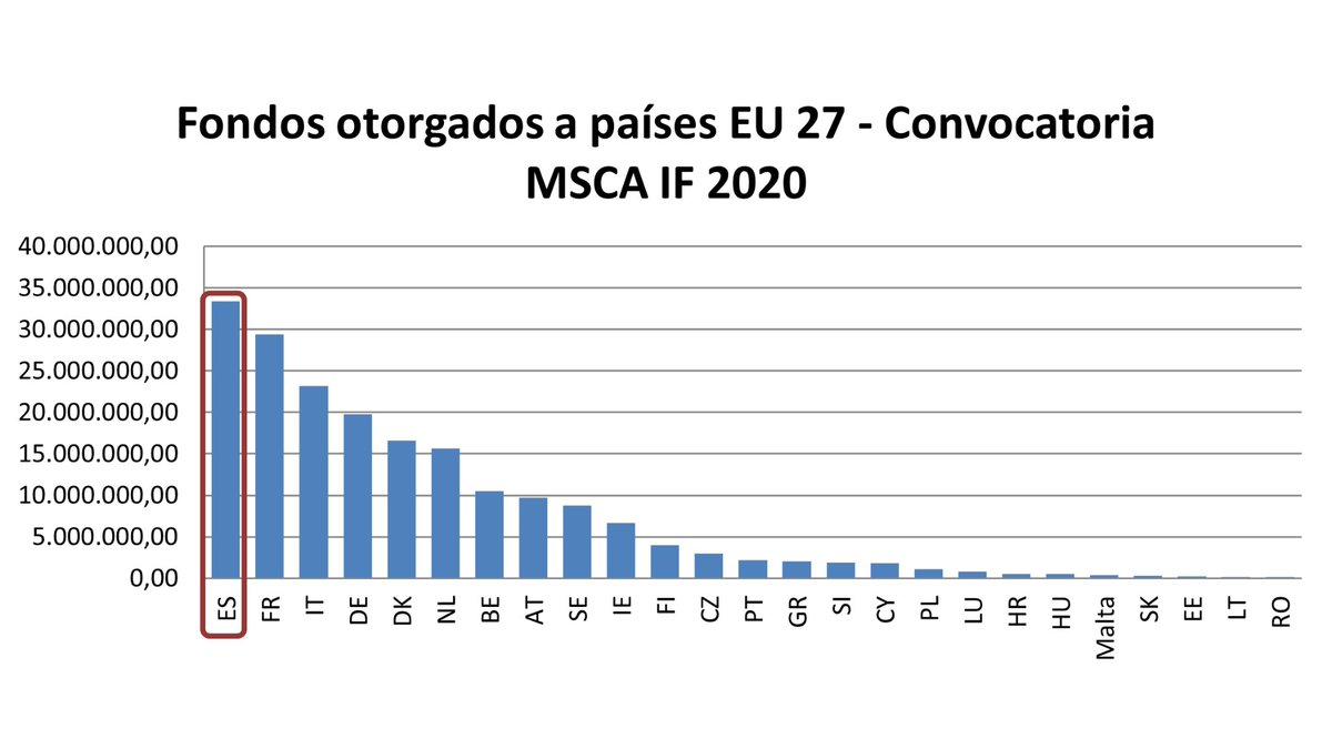 CienciaGob's tweet photo. 📊 España es el país de la Unión Europea con más proyectos financiados en la última convocatoria de Acciones Individuales del programa @MSCActions.

💶 33 millones de euros

👥 209 investigadores e investigadoras se incorporarán a centros españoles

➡️ https://t.co/kM1jpSQzkr https://t.co/mPAIUspw5a