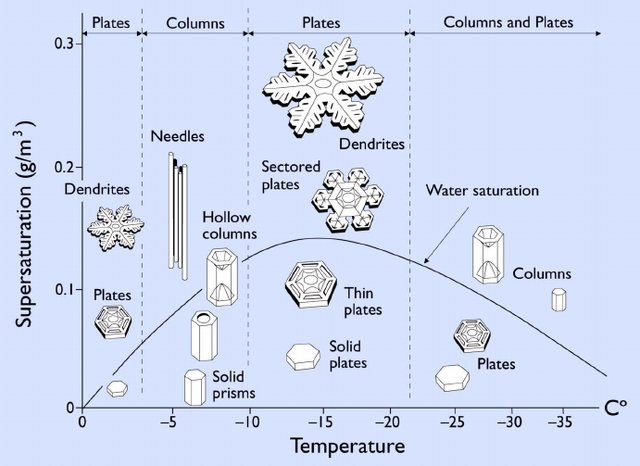I'm sorry, I forgot this important diagram about ice crystals!