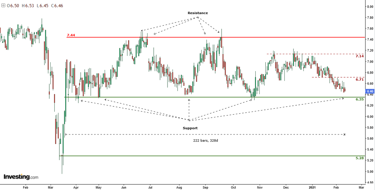 AnastasiosGe's tweet photo. #EYDAP #EYDr #AthensWaterSupply #GreekStocks 1D ... στάσιμα νερά μεταξύ των 7,44€ και 6,35€ εδώ και 222 ημέρες https://t.co/wVwVIrphze