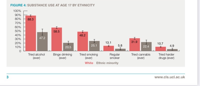 ‘Stark differences were observed in rates of substance use between ethnic groups, with young people of white ethnicity reporting much higher rates of experimentation and more regular use than ethnic minorities.’ https://cls.ucl.ac.uk/wp-content/uploads/2017/02/CLS-briefing-paper-Risky-behaviours-MCS-Age-17-initial-findings.pdf