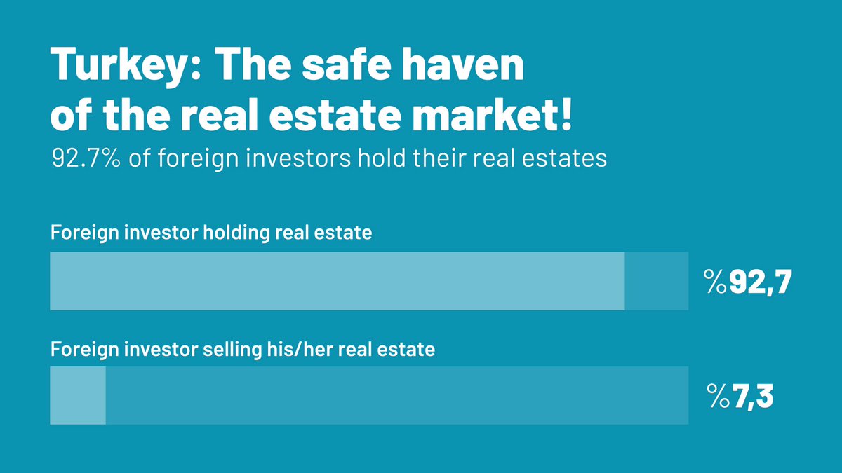 gigderorg's tweet photo. According to the research conducted by #GİGDER with the participation of 410 foreigners, Turkey is considered a safe zone for real estate investment. 9 out of every 10 foreigners that have an investment in Turkey keep their real estate in reserve.
#RealEstateExport #Investor https://t.co/mvItyFQOym