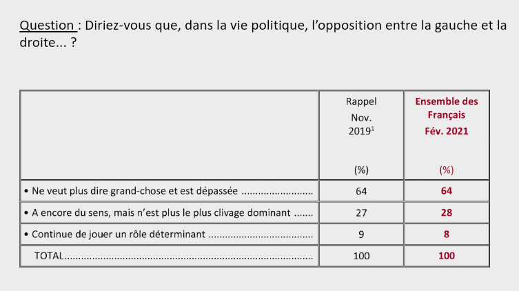 sacha_mok's tweet photo. 📊Un sondage de l'IFOP pour @Le_Figaro nous apprend ce matin que le clivage gauche-droite n'est désormais déterminant que pour 8% des français. 

Petit fil à dérouler ⤵️ https://t.co/2DEXiZs53T
