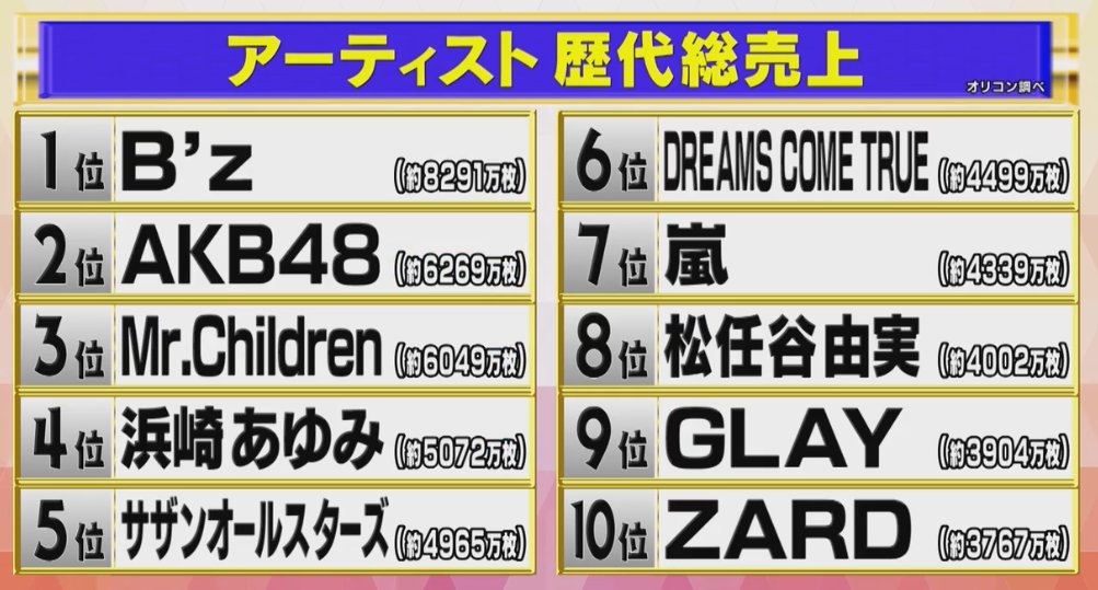 ダンテ B Z Brother Tbs系 東大王 アーティスト歴代総売り上げランキング １位 B Z ２位 Akb48 ３位 Mrchildren ４位 浜崎あゆみ ５位 サザンオールスターズ ６位 Dreams Come True ７位 嵐 ８位 松任谷由実 ９位 Glay 10位 Zard T Co J9dh6pbxz8