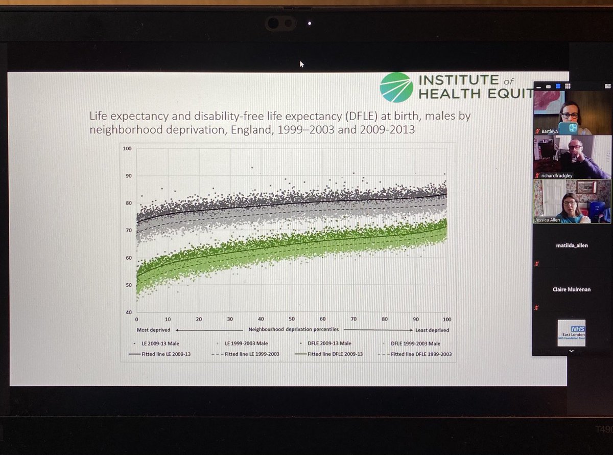 Angela Bartley (@bartleyangela) on Twitter photo Listening to Dr Jess Allen at ELFT inequalities webinar - graph showing big difference in life expectancy and healthy life expectancy between most and least deprived areas. Life expectancy for women in most deprived areas decreasing! <a href="/NHS_ELFT/">East London NHS Foundation Trust (ELFT)</a> @ELFT_FairWorld Listening to Dr Jess Allen at ELFT inequalities webinar - graph showing big difference in life expectancy and healthy life expectancy between most and least deprived areas. Life expectancy for women in most deprived areas decreasing! <a href="/NHS_ELFT/">East London NHS Foundation Trust (ELFT)</a> @ELFT_FairWorld