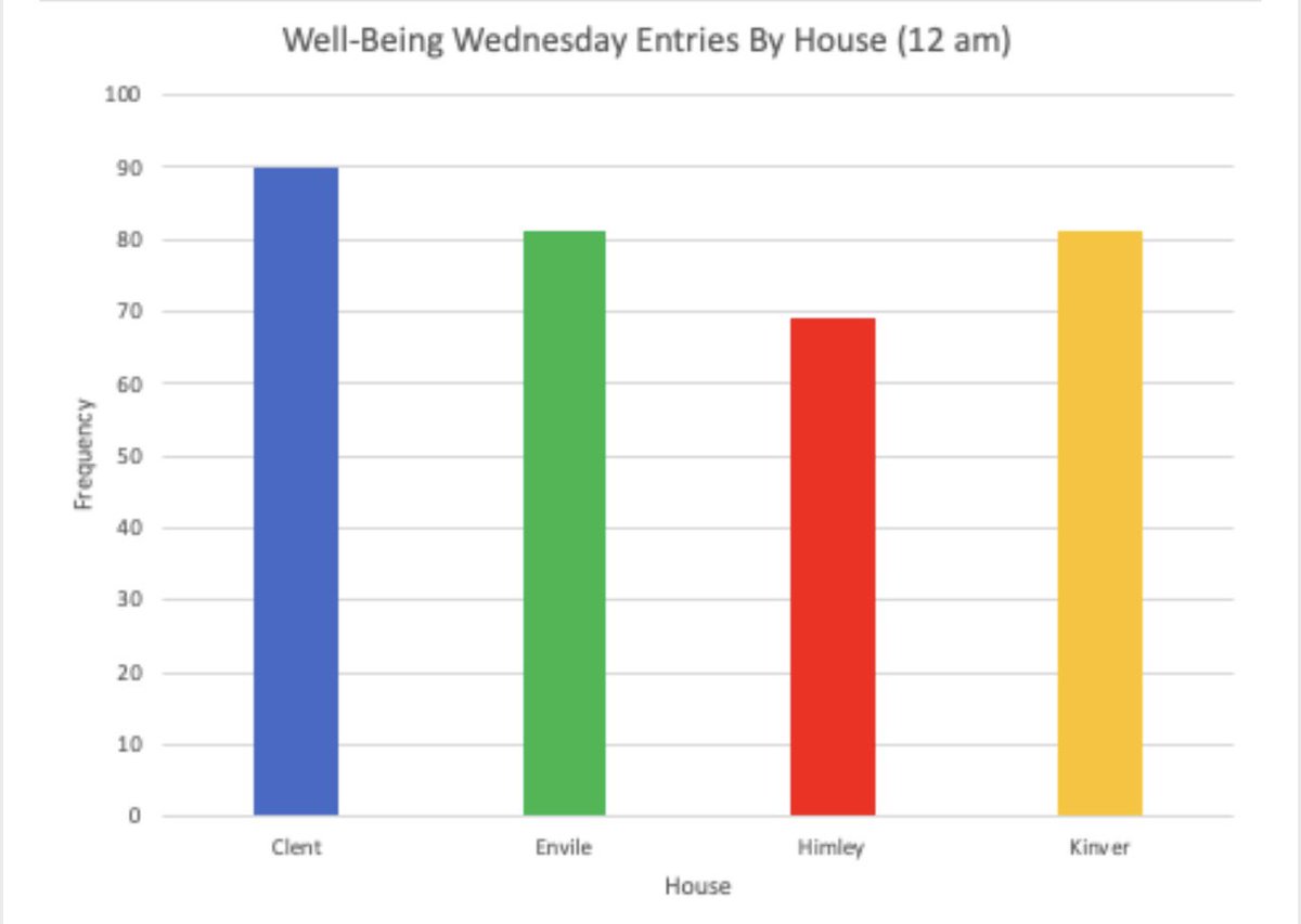 ellowesenville's tweet photo. Clent have stormed into the lead! Come on guys let’s get back on top! Thanks for all your amazing entries so far. Truly amazing! @MrsL_Ellowes @Ljones88495288 @EllowesTeam @Ellowes11 @ellowes10 @ellowes8 @TeamEllowes_ks4 @teamellowes9 @ellowes7 https://t.co/P1mYTlPLuP