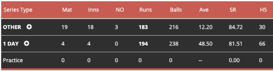 I wasn't joking about that average.  @LICCsCricket  @RadioCricket you might have a liability on your hands this season... 