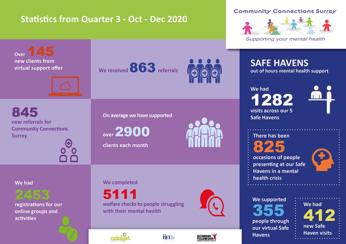 Take a look at the impact our Community Connections service has had on the #surrey community for Q3. This data is from all 3 lead providers and includes data from our Safe Havens 🙌🏼
<a href="/SurreyCouncil/">Surrey County Council Customer Services</a> <a href="/HealthySurrey/">Healthy Surrey</a> <a href="/SurreyHeartland/">Derek</a> <a href="/CATALYSTethos/">Catalyst Support</a> <a href="/MaryFrancesTrst/">Mary Frances Trust</a> @rfmentalhealth