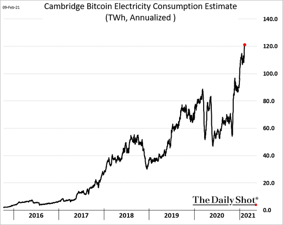 WinfieldSmart's tweet photo. Bitcoin takes more and more electricity https://t.co/GlC8EDBt4M