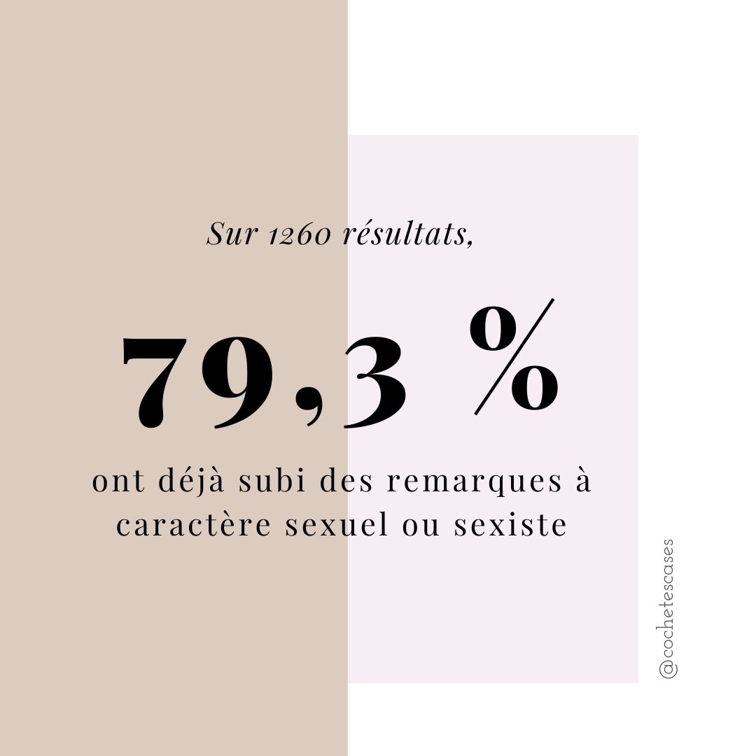 Lolitaugay's tweet photo. #sciencesporcs 
Sondage réalisé auprès des étudiants de SciencesPo (1260 réponses). L’intégralité sur @cochetescases (Instagram).

84,4% femmes cis 
13,3% hommes cis 
Âge médian : 21 ans https://t.co/WqtlrQNamt
