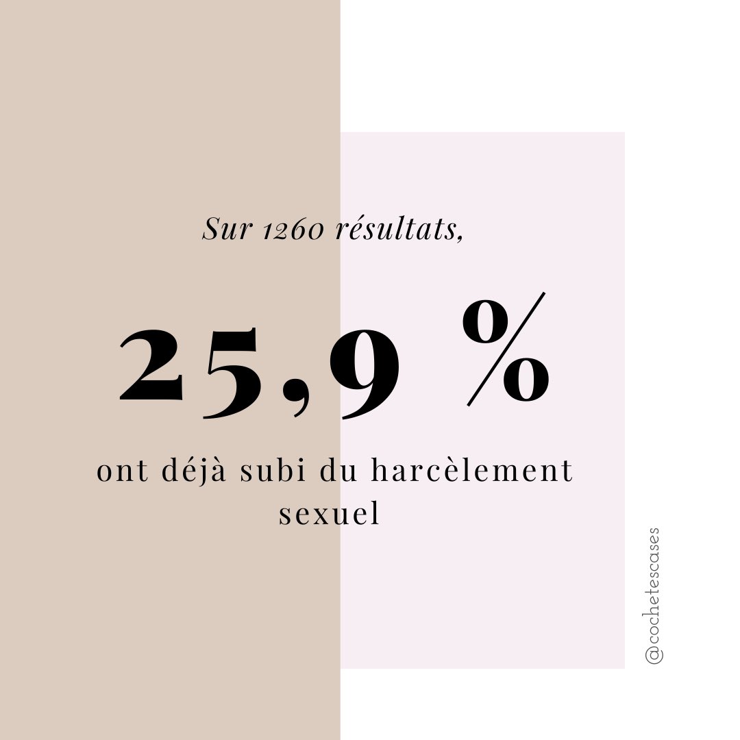 Lolitaugay's tweet photo. #sciencesporcs 
Sondage réalisé auprès des étudiants de SciencesPo (1260 réponses). L’intégralité sur @cochetescases (Instagram).

84,4% femmes cis 
13,3% hommes cis 
Âge médian : 21 ans https://t.co/WqtlrQNamt