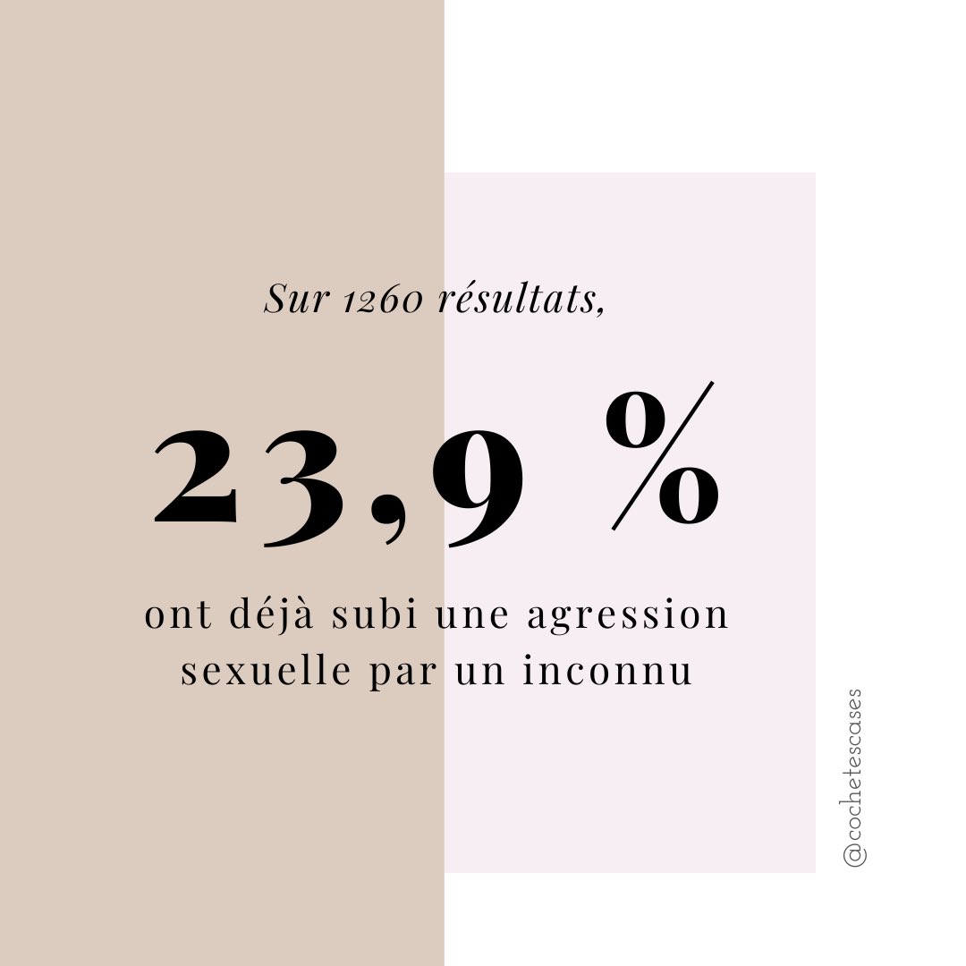 Lolitaugay's tweet photo. #sciencesporcs 
Sondage réalisé auprès des étudiants de SciencesPo (1260 réponses). L’intégralité sur @cochetescases (Instagram).

84,4% femmes cis 
13,3% hommes cis 
Âge médian : 21 ans https://t.co/M8uRTXIHqA