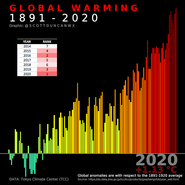 1a/Most scientists expect 2.5 to 6C of warming within decades. These are truly horrific levels of warming happening with virtually unprecedented speed in the history of animal life on Earth.Guardian policy? Ignore this reality virtually everyday.2009: http://web.archive.org/web/20210204181139/https://amp.theguardian.com/environment/2009/apr/14/global-warming-target-2c