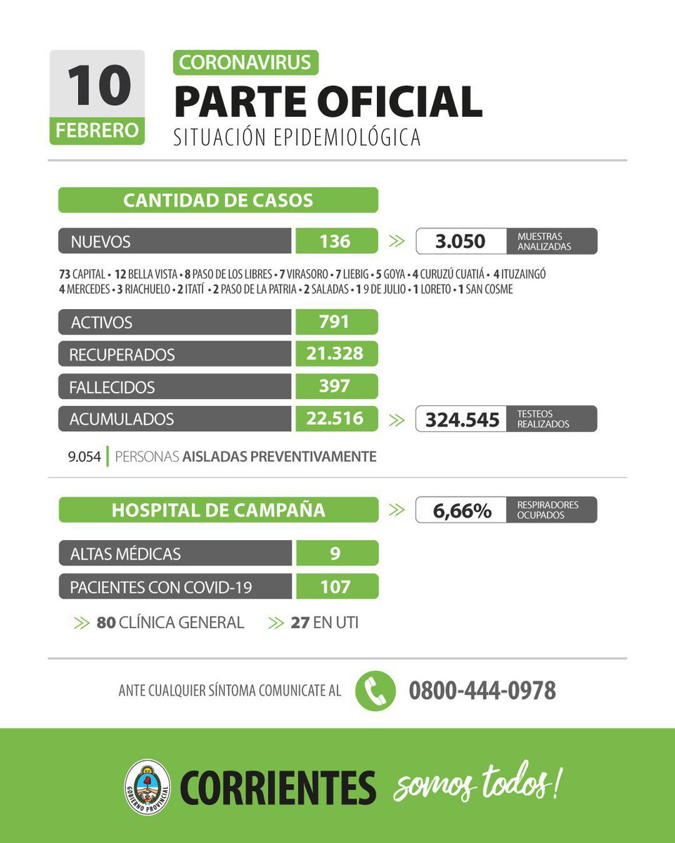 LaRedCorrientes's tweet photo. 🚨Este es el parte del día sobre la situación del Coronavirus en la provincia 📲 Mantenete informado en https://t.co/FJQwEyQABj #Coronavirus #Actualidad #Corrientes #Argentina #LaRedCorrientes https://t.co/JhWvN3BIQu