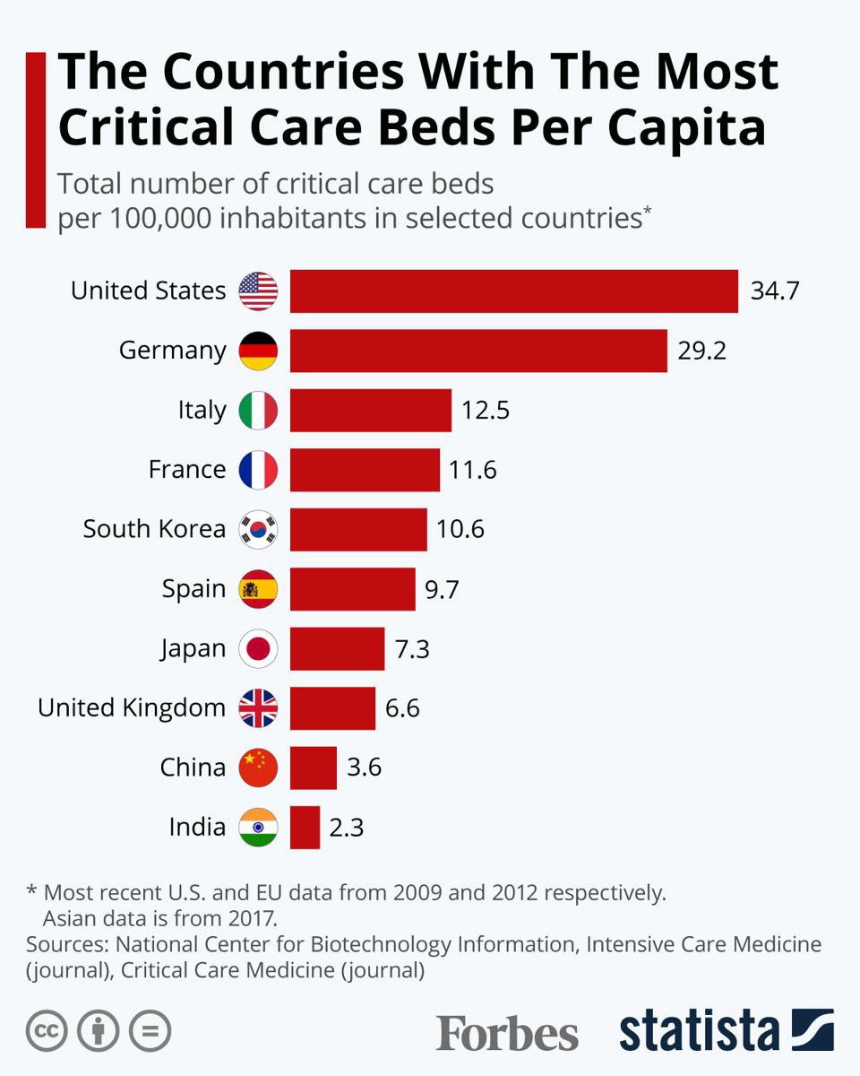 Is Austerity a factor in preparedness for the COVID-19 pandemic?Well, we have the lowest number of ITU beds per capita in the world ... /3