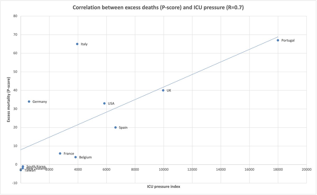 And this pressure correlates closely with excess deaths - which makes sense. The more cases, the less resource to deal with it, and once that threshold is overwhelmed, the more deaths.