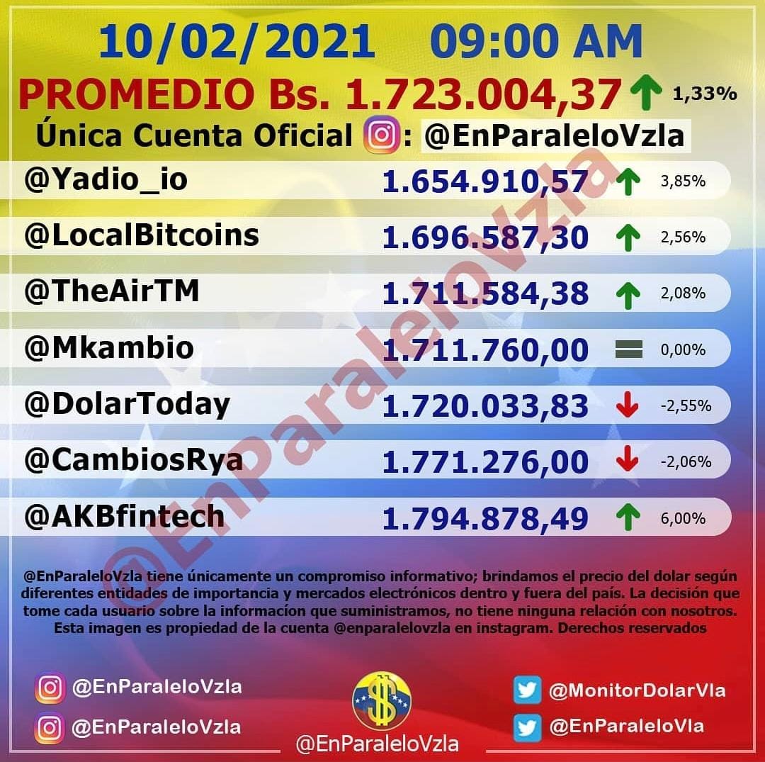 EnParaleloVla's tweet photo. 🗓️ 10/02/2021
🕒 9:00 AM
💵 Bs. 1.723.004,37
🔺 1,33% Bs 22.566,09 https://t.co/s3wCqIRFJR