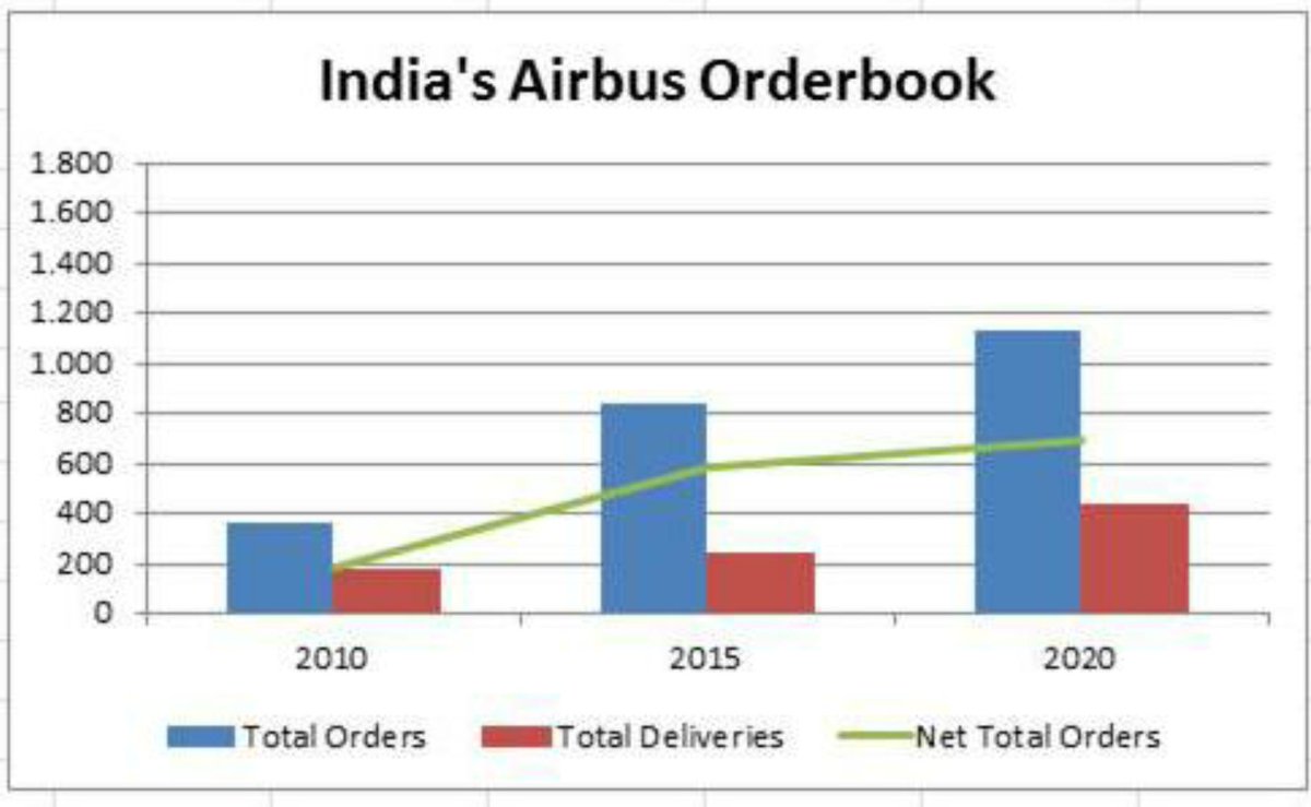 China's Airbus Commercial Orderbook vs India's in the 2010s: In terms of future deliveries seems like India is going to be the China of the last decade (2010s)Is the same going to happen for other sectors? @HFI_Research  @OpenSquareCap  @marcgarrigasait  @adsanruiz  @a_martinoro
