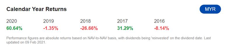 Sekarang kita tengok prestasi tahunan pula. Ada 2 tahun berturut-turut dana ini berikan pulangan negatif. Boleh tengok pelaburan kita rugi untuk 2 tahun? Kalau kita awal tahun 2018 dan jual hujung tahun 2018, kita rugi 26%.