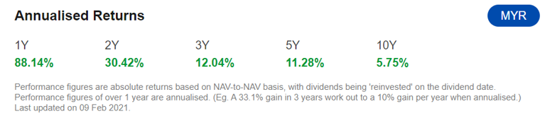 Bila nak nilai prestasi dana, kena lihat kepada prestasinya bagi tempoh 3 tahun, 5 tahun dan 10 tahun. Kena ingat, pelaburan ni ada turun naiknya. Kita ambil contoh dana BIMB I Growth.Pulangan purata bagi tempoh 5 tahun adalah 11.28% dan 10 tahun 5.75%.
