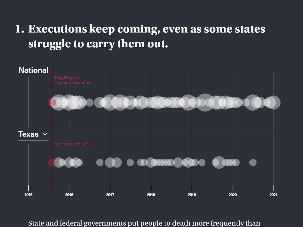 The death penalty is dying, but maybe not as slowly as we think. Enough states still do it that someone has been executed every ~2.5 weeks since the summer of 2015.