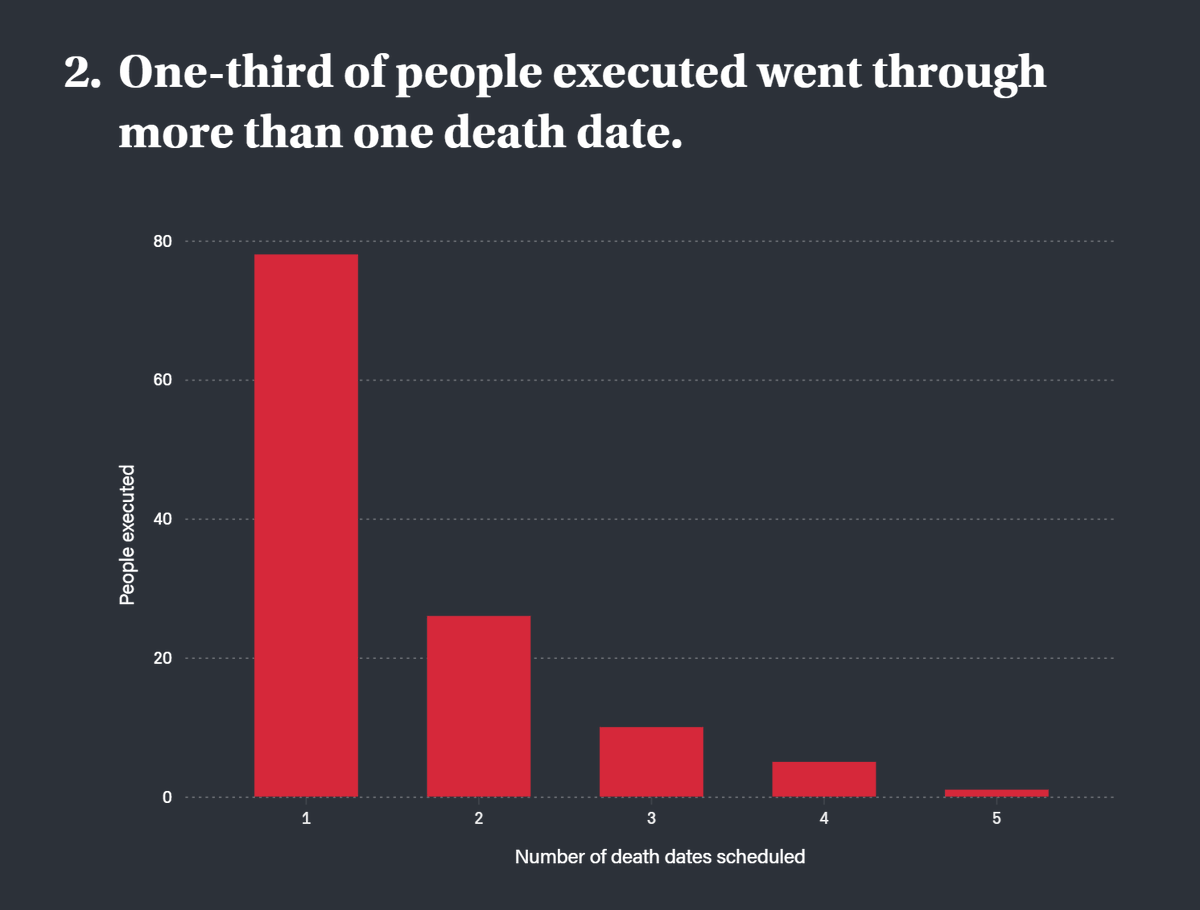 A lot of people who get executed are only put to death after multiple execution dates.