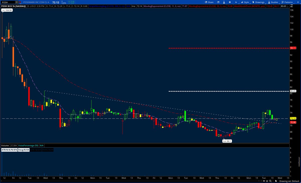 stockaddiction's tweet photo. $POSH https://t.co/ZYVx6fNi94