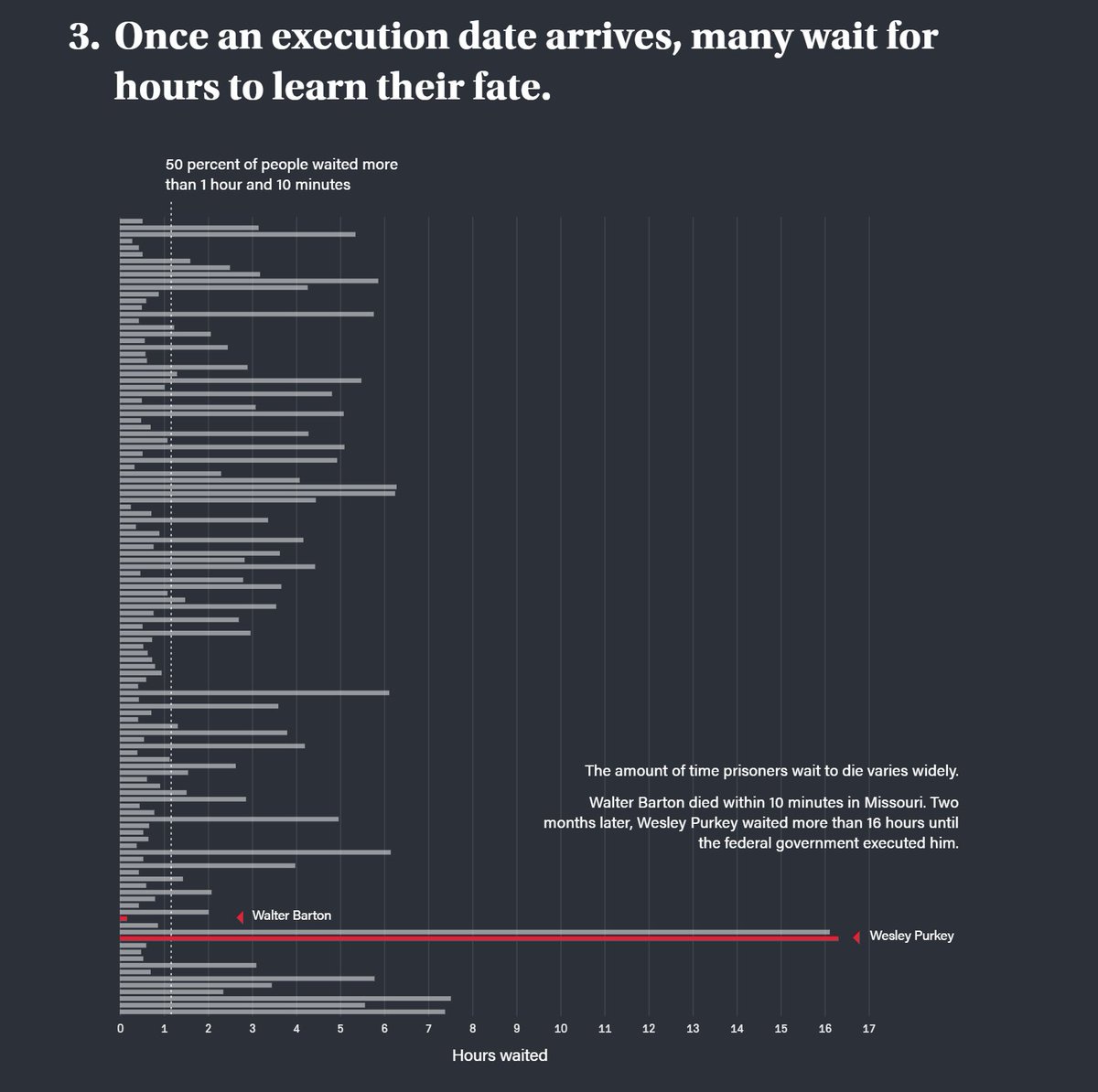 Frequently it takes a long time to actually carry out the execution. Sometimes it's the dying that takes a long time, but sometimes it's the hours of waiting around for court rulings. 50% of people waited more than an hour and ten minutes.
