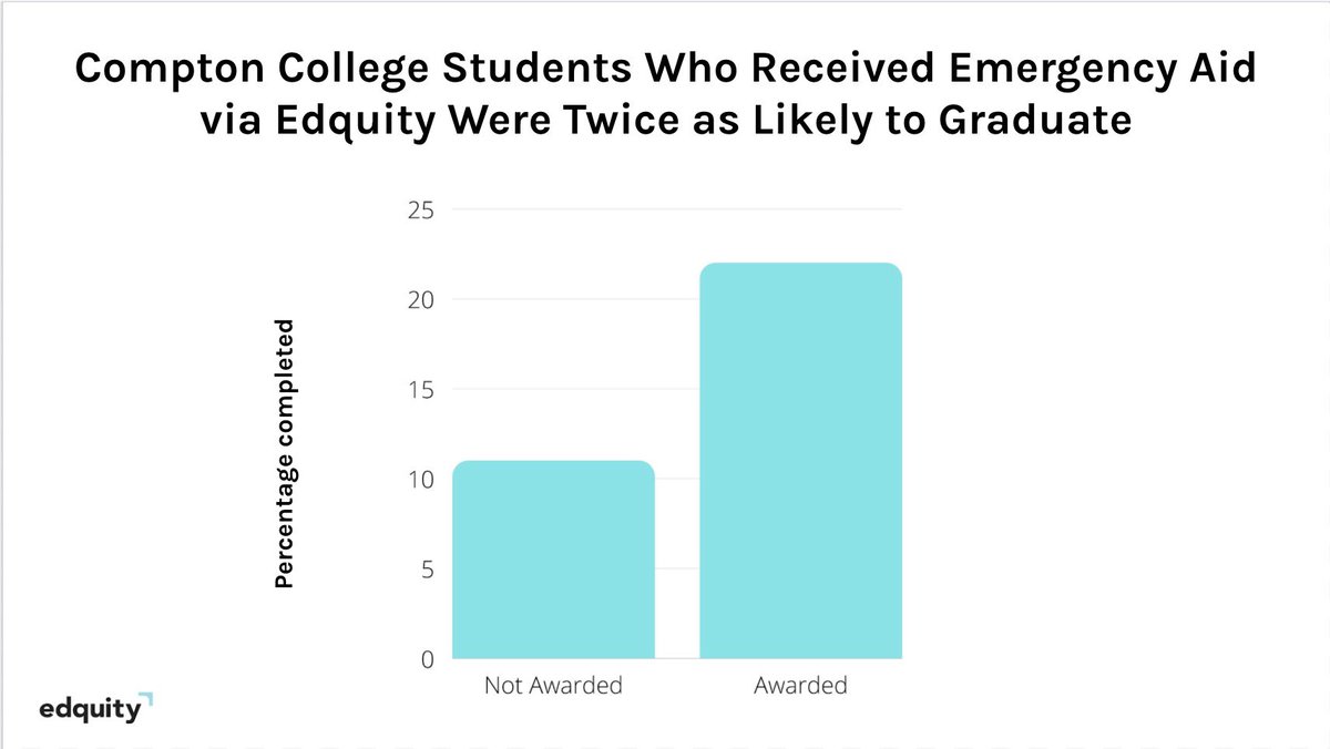 Months passed. Did that support - $250 delivered fast and with care- help students?Here is  @edquityapp ‘s first ever preliminary evaluation. It was conducted by  @DrewMAnderson  https://www.edquity.co/compton-college-edquity