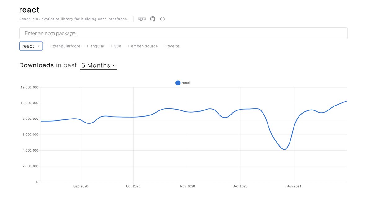 0xca0a's tweet photo. react just broke through 10 million npm installs per week. TEN MILLION! 🤪 in a dev audit npm had 2 years ago they claimed 60% of all web devs are also react devs, wonder how that looks today. crazy how all it took was a really good idea to unite the dev world. https://t.co/KfJu3OiIwa
