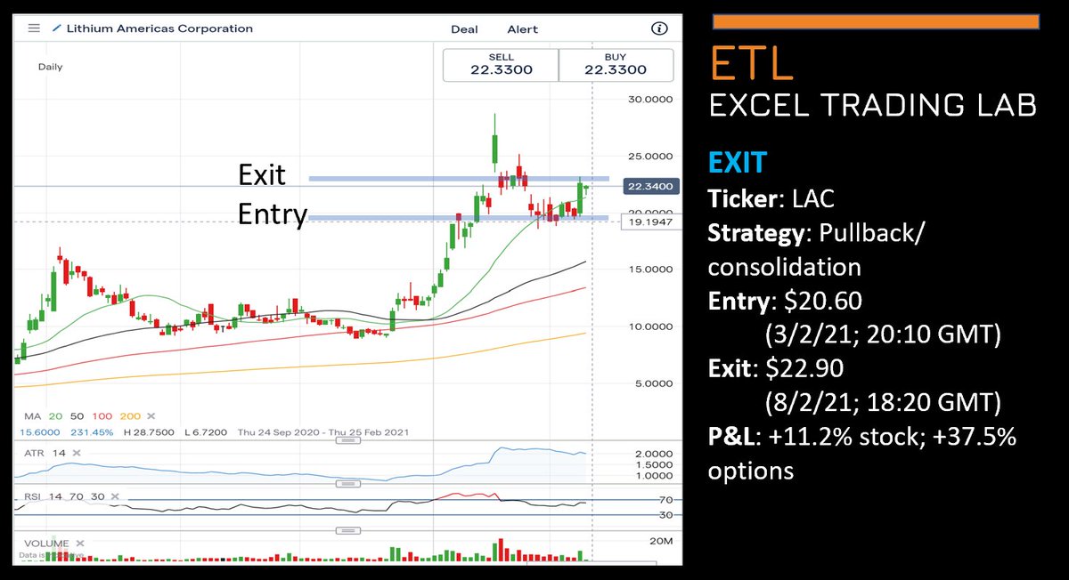 ExcelTradingLab's tweet image. Closed $LAC on 8/2/21 with gains of +11.2% stock, +37.5% options