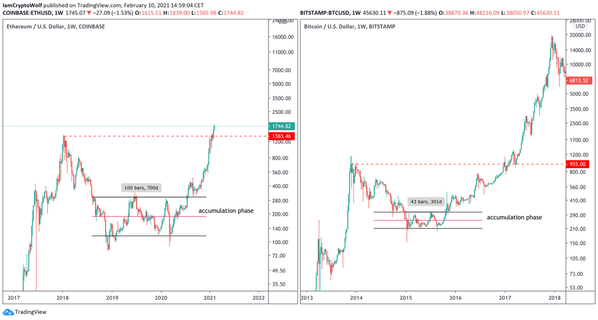 IamCryptoWolf's tweet image. $ETH == $BTC (2016 - 2017).

The only difference is that $ETH accumulation phase lasted double the time ( 700 d vs 300 d). 
Potentially $ETH parabolic advance could be more devastating than 2017 $BTC bull run.

@RaoulGMI