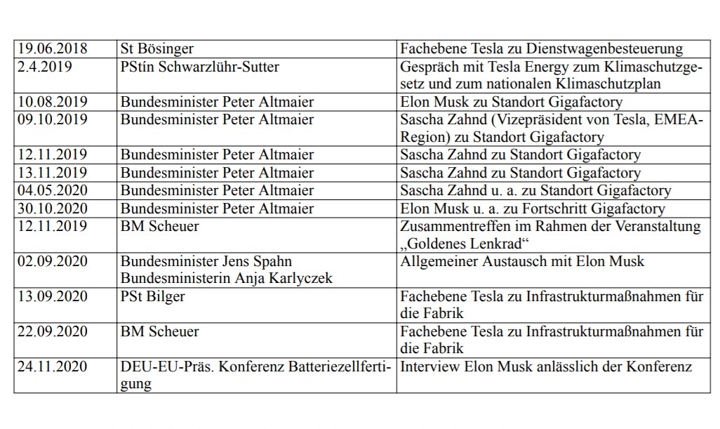 a_watch's tweet image. Tesla soll demnächst eine Milliarden-Förderung aus Steuermitteln erhalten - ein Großteil davon aus Mitteln des Wirtschaftsministeriums von Peter Altmaier. Hier, verehrtes Publikum, sehen Sie die #Tesla-Lobbytreffen mit der Bundesregierung: 👇