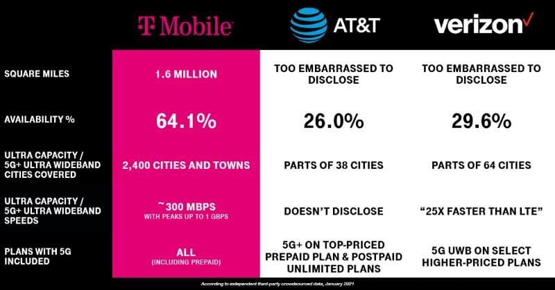Check it out 🙌🏼 T-Mobile is taking over as America’s #LeaderIn5G 🥳 New stores are opening in small towns &amp; rural communities all across America this year! #CSNation #TMobile #CantStopWontStop #JoinUs