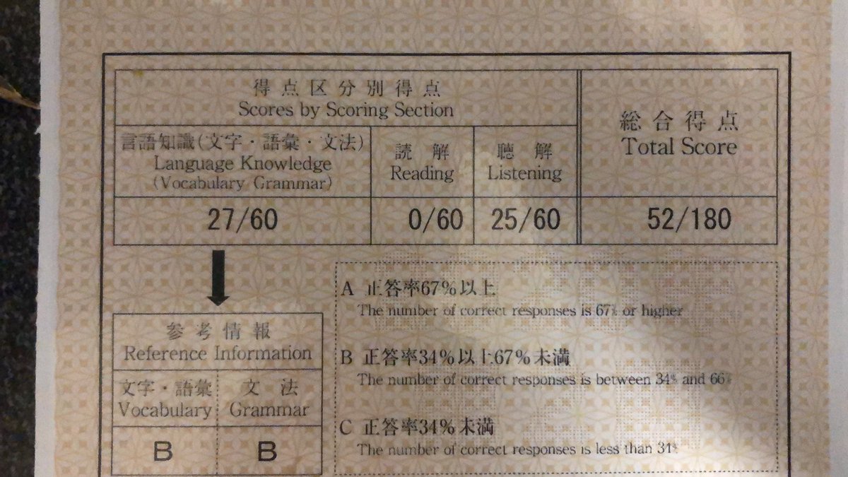 こんなことが起きるんだっけ？
日本語能力試験N1で読解だけ0点って