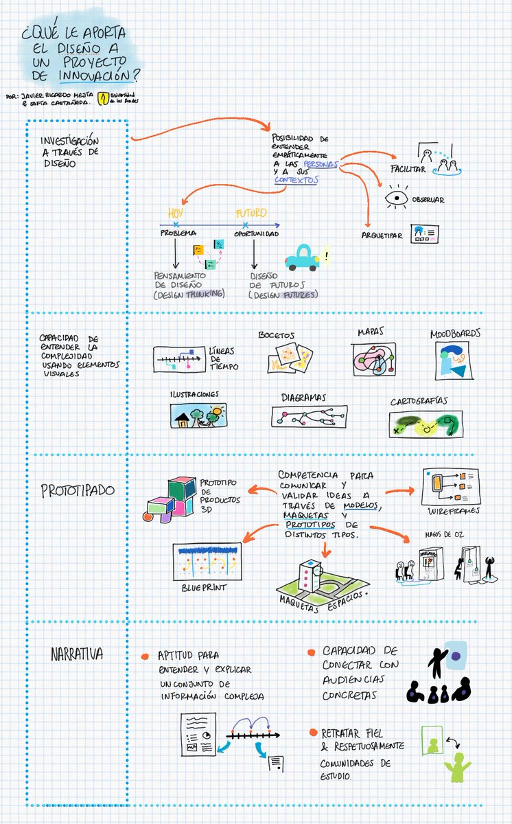 jrmejias75's tweet image. Junto a @chilishirt @DisenoUniandes creemos que el #diseno entiende visual y empáticamente los contextos y las personas; materializar ideas para mejorar la vida de esas personas y de esos contexto; y comunicar esas propuestas mediante historias. #DesignDrivenInnovation @rrebrand_