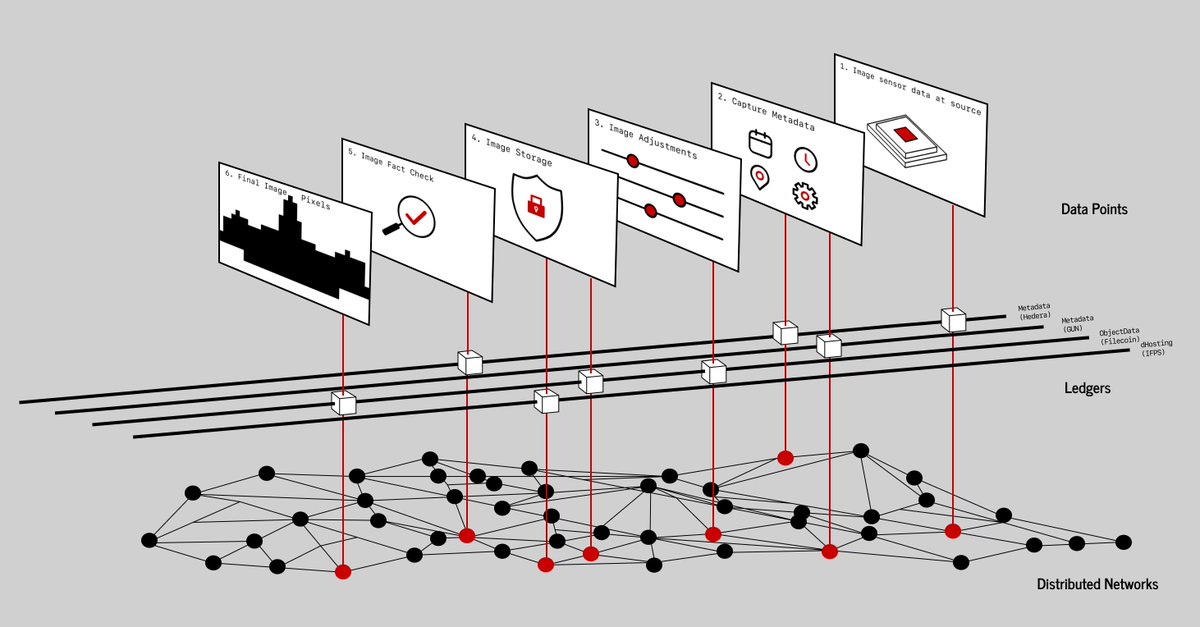 ThoughtsofaBoh1's tweet image. Content Authenticity application with some @reuterspictures . The beginnings of a very promising framework via @ContentAuth
 
starlinglab.org/image-authenti…

#truthinimages #news #trust