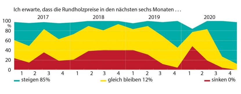 ITTCON_KG's tweet photo. #Austrian and #German #sawmills expect a price increase for #softwood #coniferous #logs #roundwood in the first half of the year 2021 https://t.co/sq5a7ZI0dl

green = growth 85%
yellow = equality 12%
red = decrease 0% https://t.co/5HdORVosJb