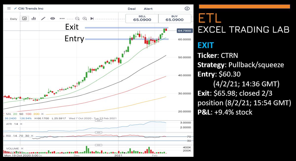 ExcelTradingLab's tweet image. Closed 2/3 position on $CTRN on 8/2/21 when stock up +9.4% since original alert on 4/2/21