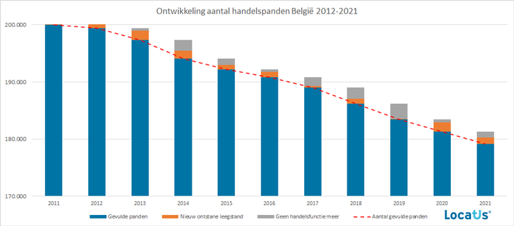 #Winkelleegstand in #Belgie blijft stijgen, ondanks afname handelspanden.

locatus.com/blog/leegstand…