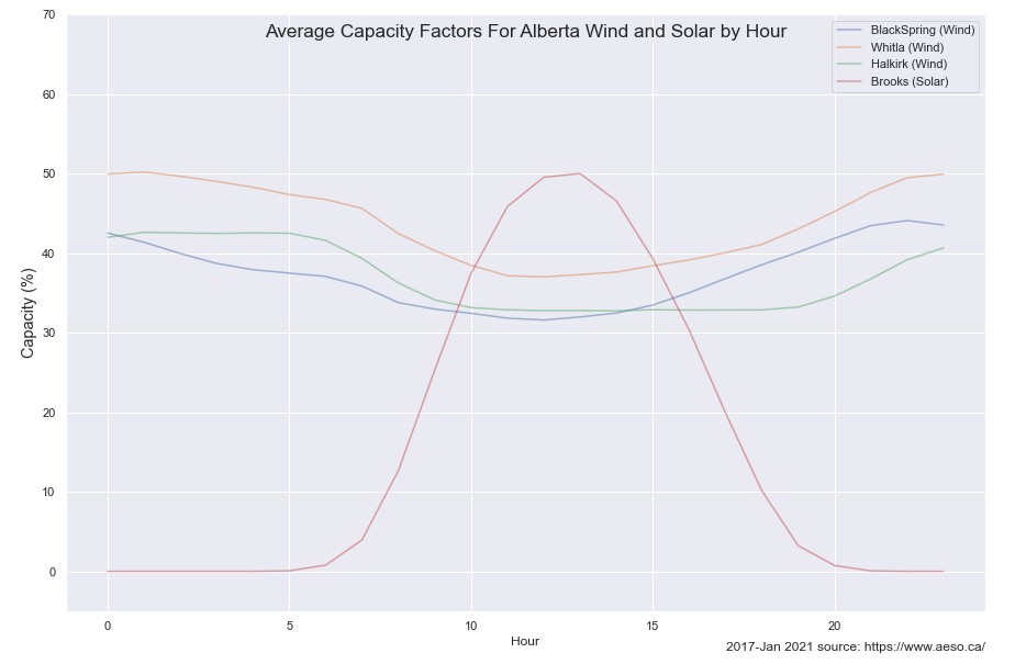 Average hourly capacity factors for Alberta's 3 largest windfarms (Blackspring Ridge, Whitla, and Halkirk) and the Brooks solar farm. Mid-day solar peak also seams to compliment wind well.