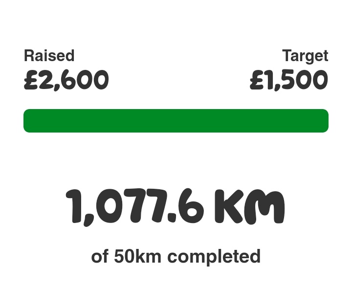 WE DID IT!!!! I'm genuinely so emotional right now! Thank you to everyone who donated and pushed us on each and every day! Thank you to my fabulous colleagues and friends who have helped raise this phenomenal amount!
19 staff, 7 departments, 1 school!
<a href="/deyeshigh/">Deyes High School</a>
<a href="/macmillancancer/">Macmillan Cancer Support</a>