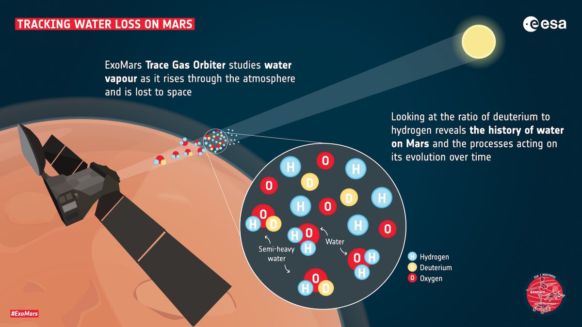 I’ve been studying water vapour and ‘semi-heavy’ water (where one hydrogen atom is replaced by a deuterium atom, a form of hydrogen with an additional neutron)... https://www.esa.int/ESA_Multimedia/Images/2021/02/ExoMars_observing_water_in_the_martian_atmosphere2