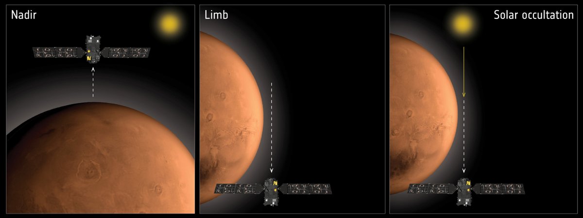 … Previous measurements only provided the average over the depth of the whole atmosphere. My observations are like getting an upgrade from a 2D view to being able to explore the atmosphere in  #3D  https://www.esa.int/ESA_Multimedia/Images/2018/04/How_ExoMars_studies_the_atmosphere