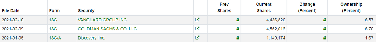 llanesluna's tweet image. $FUBO @MrZackMorris @Ultra_Calls @PJ_Matlock @TheLioncom 
So, VANGUARD GROUP INC added 4,436,820 shares today. GOLDMAN SACHS 4,552,016 yesterday. 
On 01-05, Discovery, Inc. added 1,149,174 shares.
Stock has almost 40% short float. 
Anything else to add here?
💎💎🙌🙌